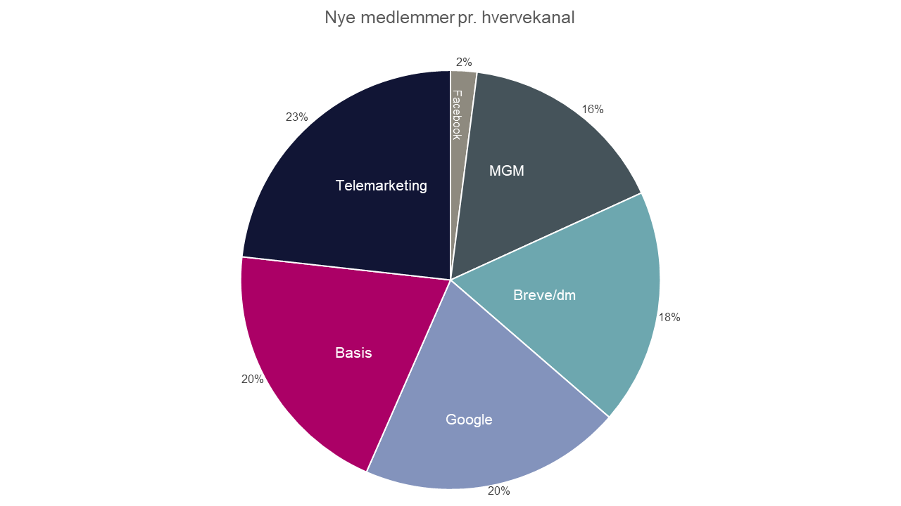 Medlemmers fordeling på hvervekanal